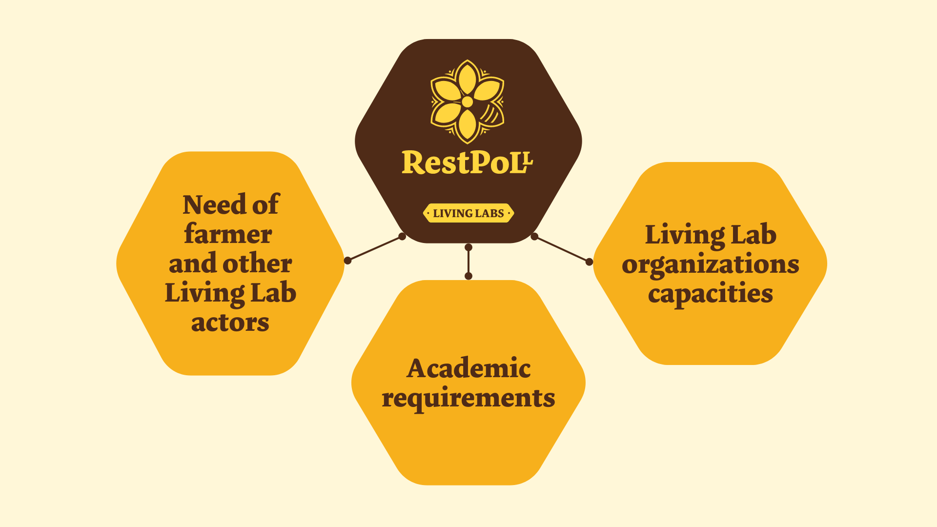 Diagram RestPoll Living Labs